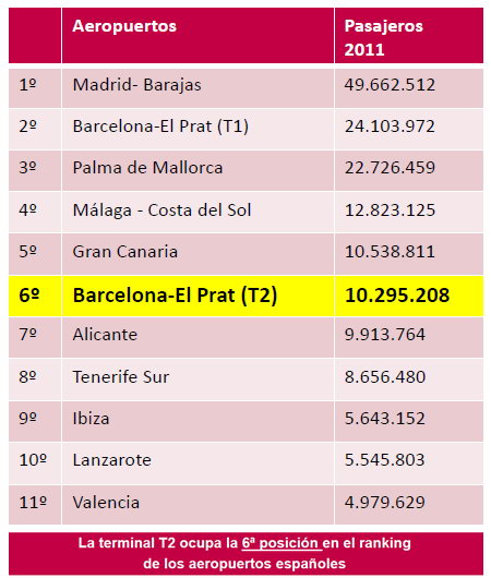 Datos ofrecidos por la Directora del aeropuerto de Barcelona-El Prat (Snia Corrochano) sobre la situacin actual del aeropuerto donde la T2 se ha convertido en la sexta terminal en pasajeros de toda la red de AENA